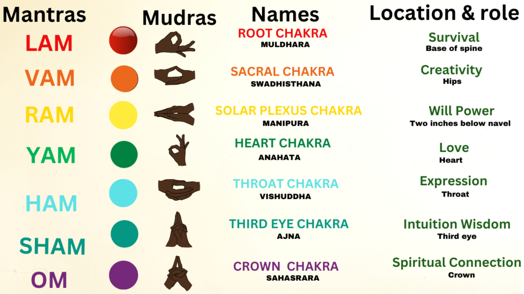 About chakras